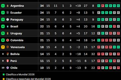 Así quedó la tabla de posiciones de las eliminatorias sudamericanas rumbo al Mundial 2026, tras la fecha 15